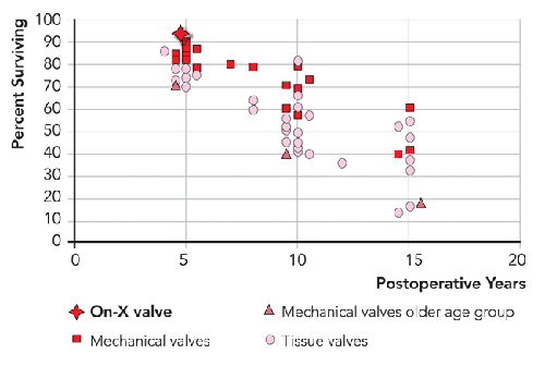 Aortic survival rates of On-X, mechanical and tissue heart valves. Values may be estimated from graphic representations.