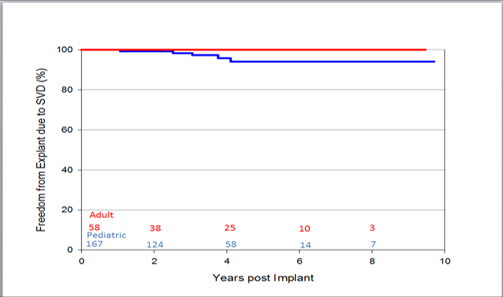 Actuarial-Freedom-from-Explant-due-to-SVD Actuarial Freedom from Explant due to SVD