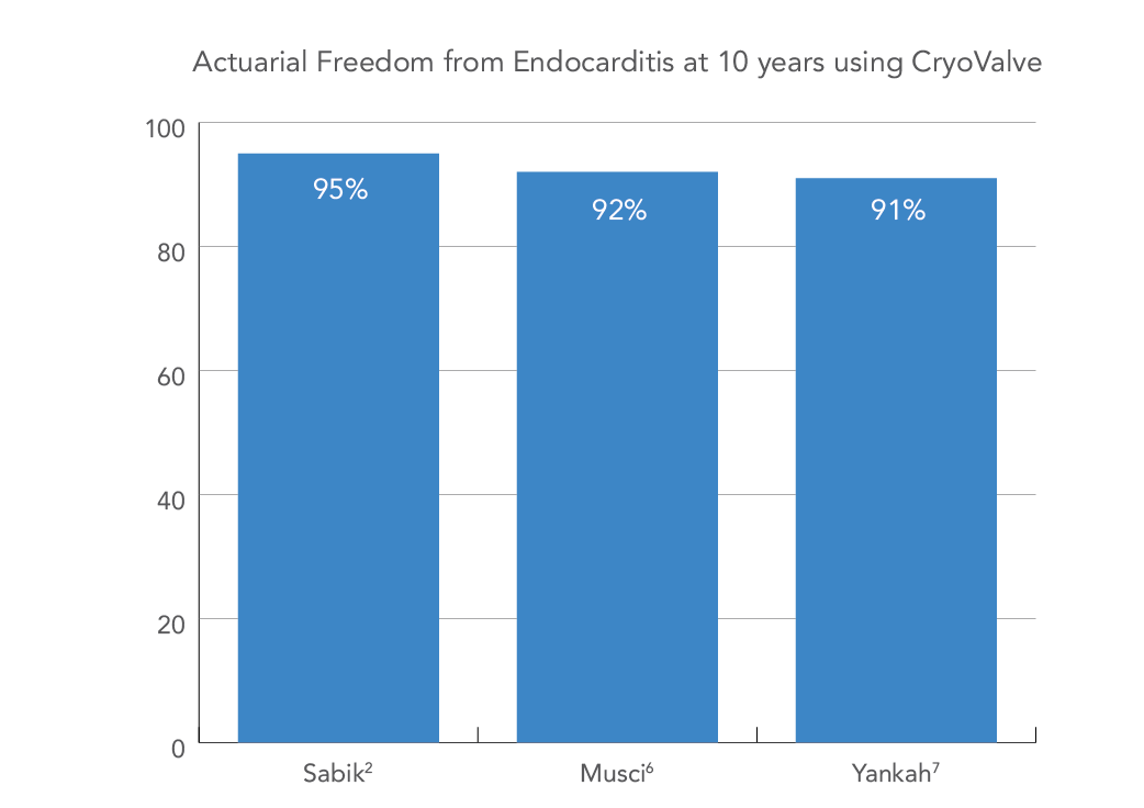 Freedom Actuarial Freedom from Endocarditis at 10 years using CryoValve