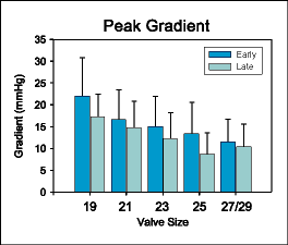 Peak Gradient-Hemodynamic Data