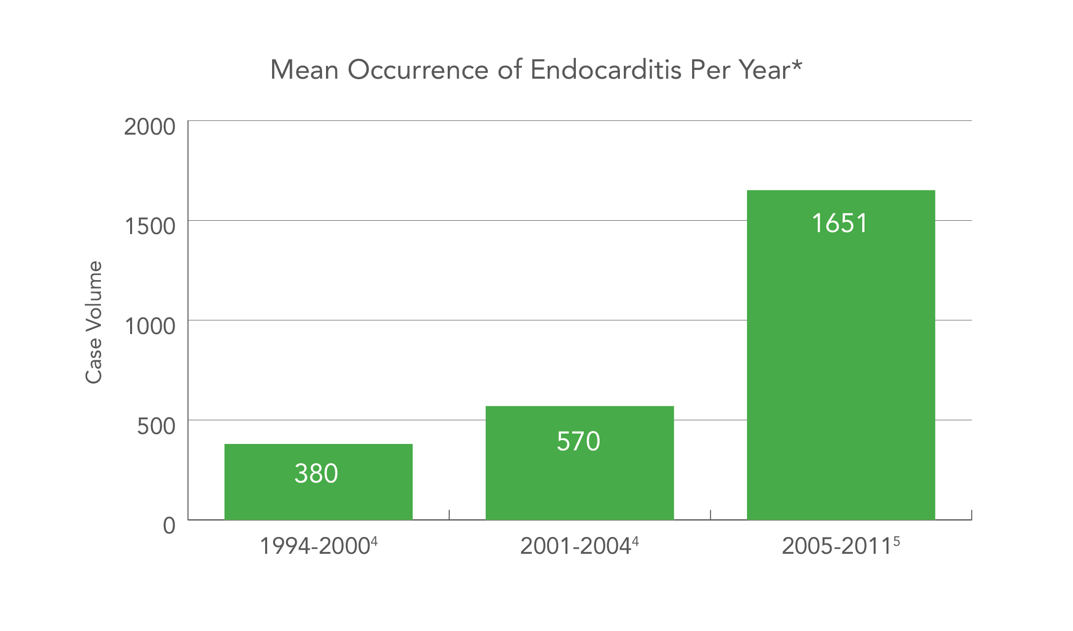 Mean-Occurrence Mean Occurrence of Endocarditis Per Year
