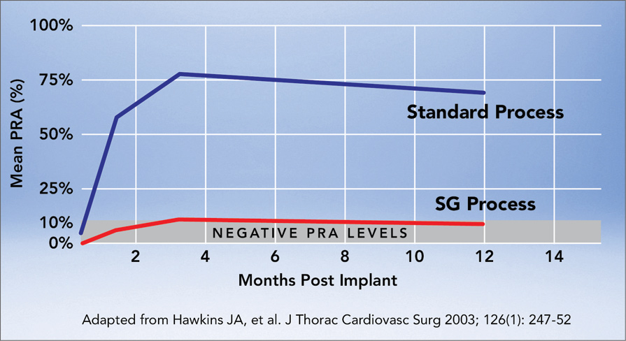 cryovalve-graph-2 PRA Results-SynerGraft Process Vs Standard Process Class I Alloantibodies After Implant