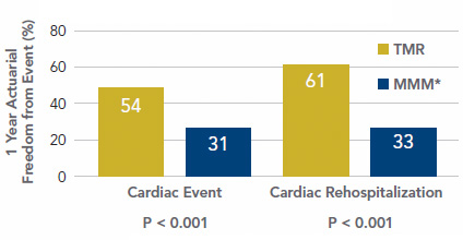 cardio-app-3 Reduced MACE