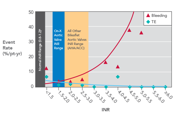 INR vs. Event Rate INR vs. Event Rate