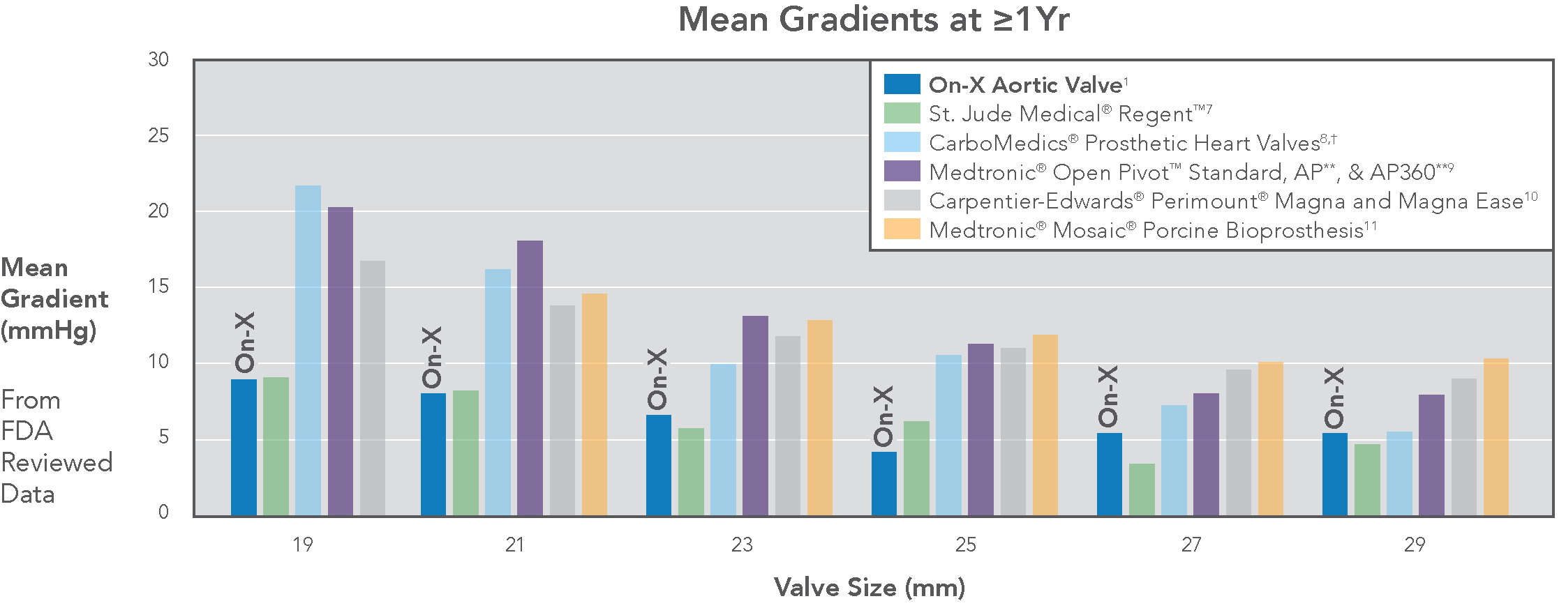 Aortic Root Size Chart